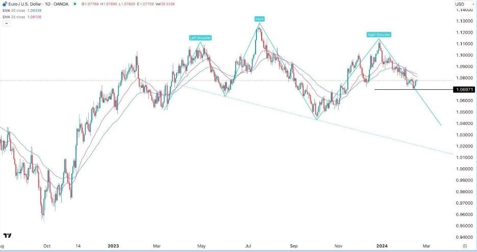 EUR/USD Hoy: Señal Forex 20/02 Gráfica | DailyForex.com