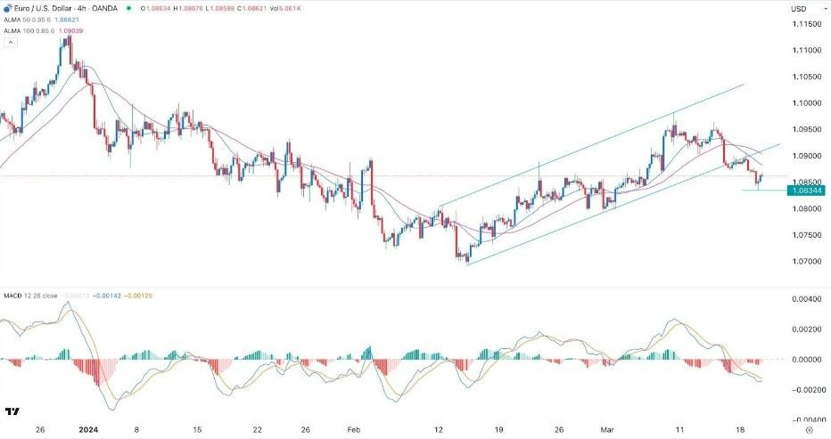 EUR/USD Hoy: Señal Forex 20/03 Gráfica | DailyForex.com EUR/USD Hoy: Señal Forex 20/03 Gráfica | DailyForex.com