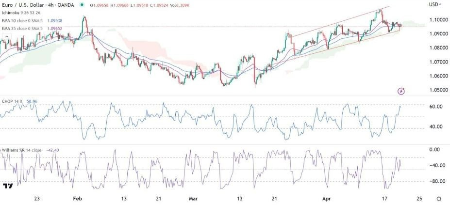 Gráfico de la Señal Forex EUR/USD