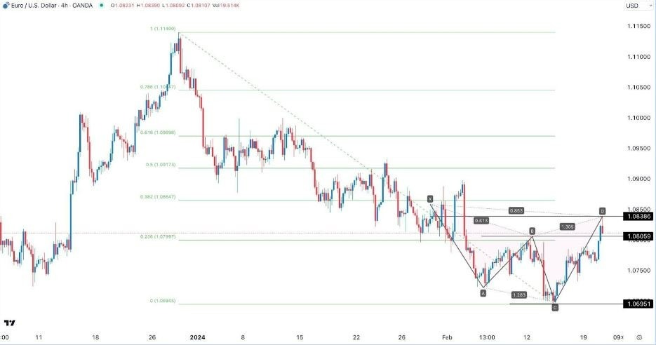 EUR/USD Hoy: Señal Forex 21/02 Gráfica | DailyForex.com