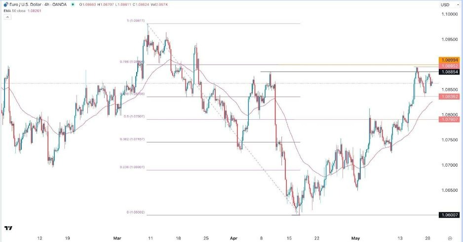 EUR/USD Hoy: Señal Forex 21/05 Gráfica | DailyForex.com EUR/USD Hoy: Señal Forex 21/05 Gráfica | DailyForex.com