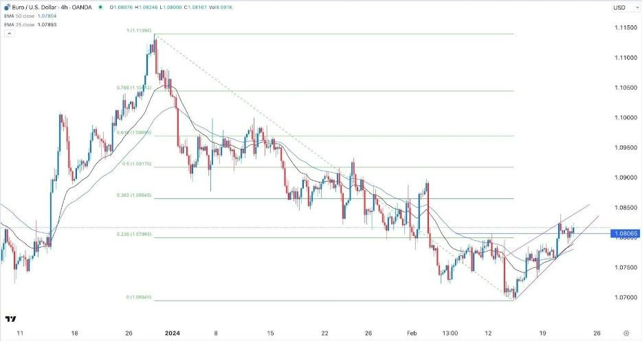 EUR/USD Hoy: Señal Forex 22/02 Gráfica | DailyForex.com