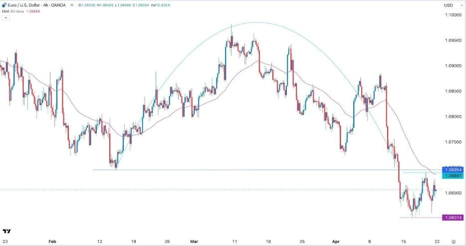 EUR/USD Hoy: Señal Forex 22/04 Gráfica | DailyForex.com