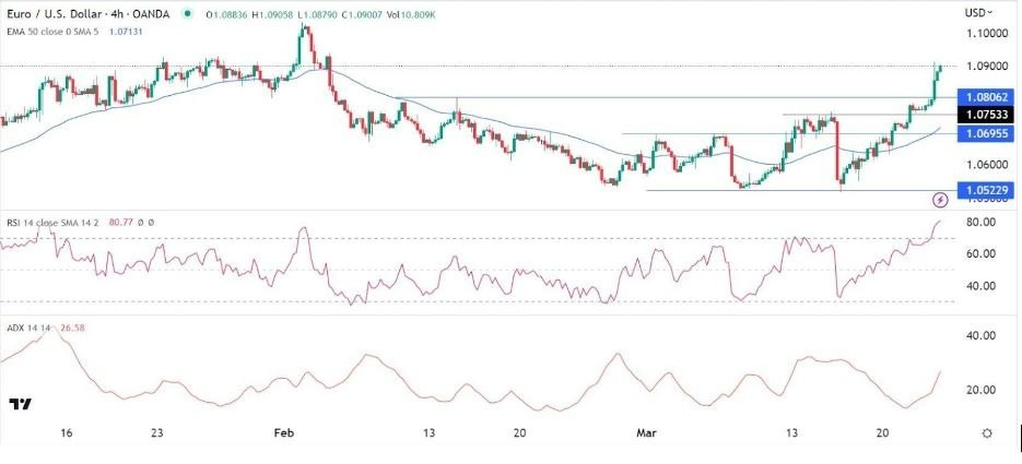 Señal Forex del EUR/USD