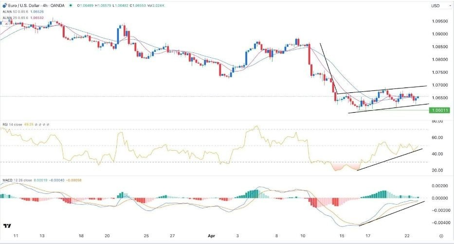 EUR/USD Hoy: Señal Forex 23/04 Gráfica | DailyForex.com