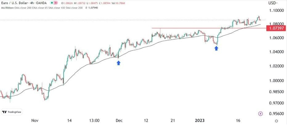 Señal Forex del EUR/USD Señal Forex del EUR/USD