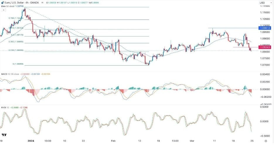 EUR/USD Hoy: Señal Forex 25/03 Gráfica | DailyForex.com EUR/USD Hoy: Señal Forex 25/03 Gráfica | DailyForex.com