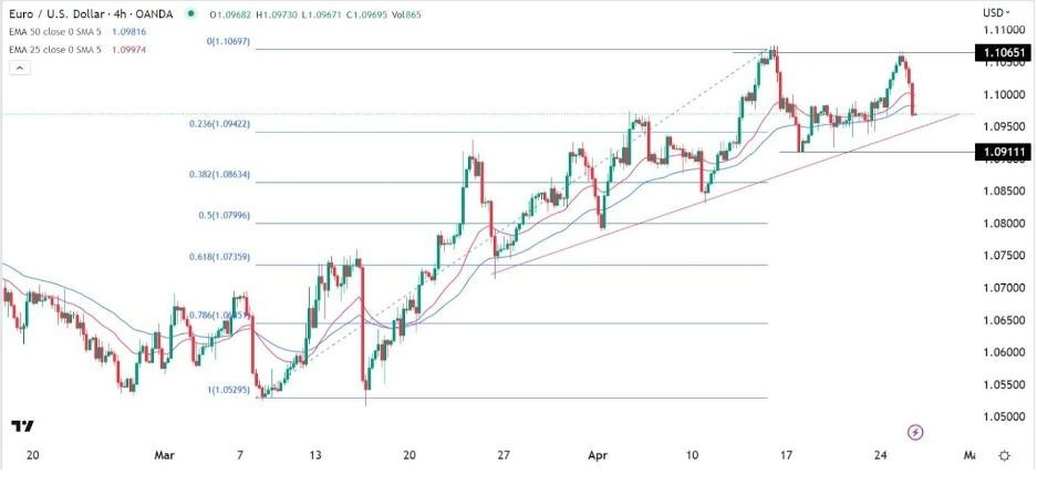 Gráfico de la Señal Forex EUR/USD Gráfico de la Señal Forex EUR/USD