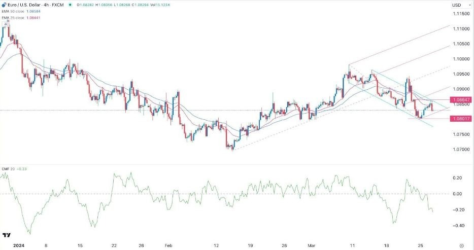 EUR/USD Hoy: Señal Forex 27/03 Gráfica | DailyForex.com
