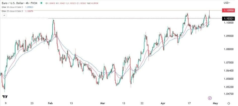 Gráfico de la Señal Forex EUR/USD Gráfico de la Señal Forex EUR/USD
