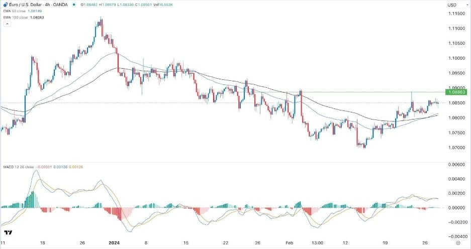 EUR/USD Hoy: Señal Forex 28/02 Gráfica | DailyForex.com