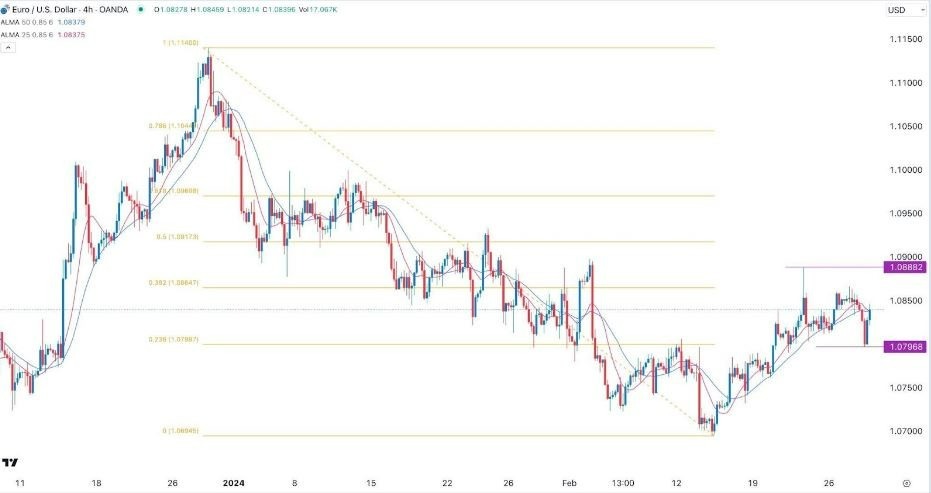 EUR/USD Hoy: Señal Forex 29/02 Gráfica | DailyForex.com EUR/USD Hoy: Señal Forex 29/02 Gráfica | DailyForex.com