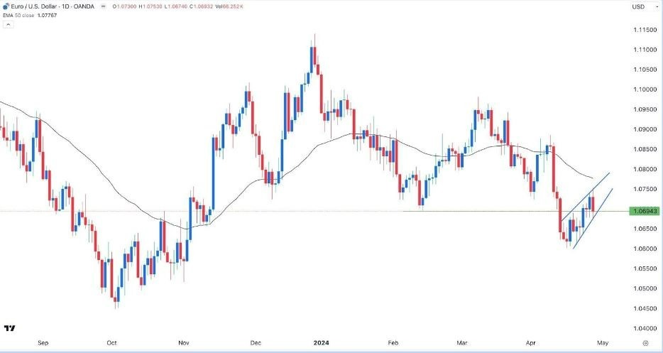 EUR/USD Hoy: Señal Forex 29/04 Gráfica | DailyForex.com