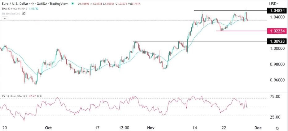 Señal Forex del EUR/USD