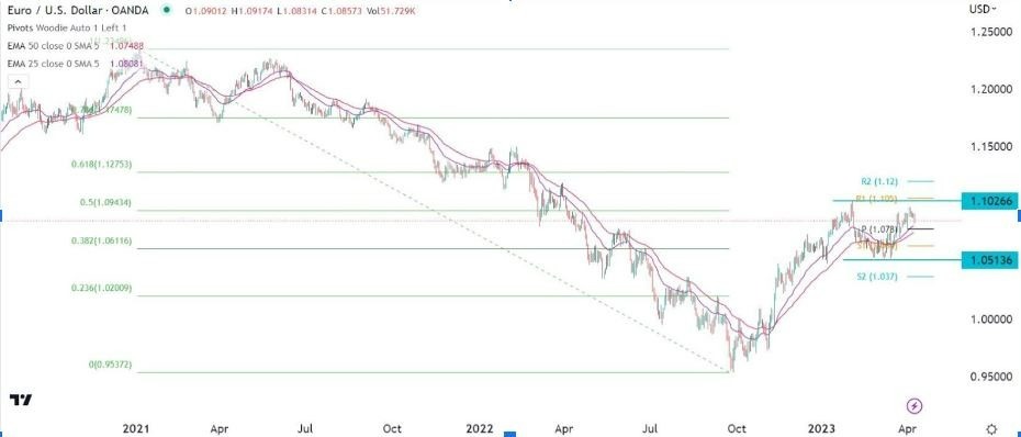 Señal EUR/USD (Gráfico Diario)