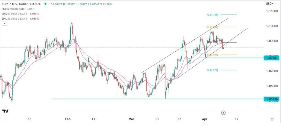 Señal EUR/USD (Gráfico 4H)