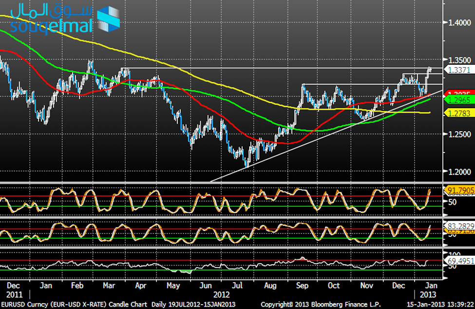 الرسم البياني لزوج اليورو مقابل الدولار - 15.01.2012