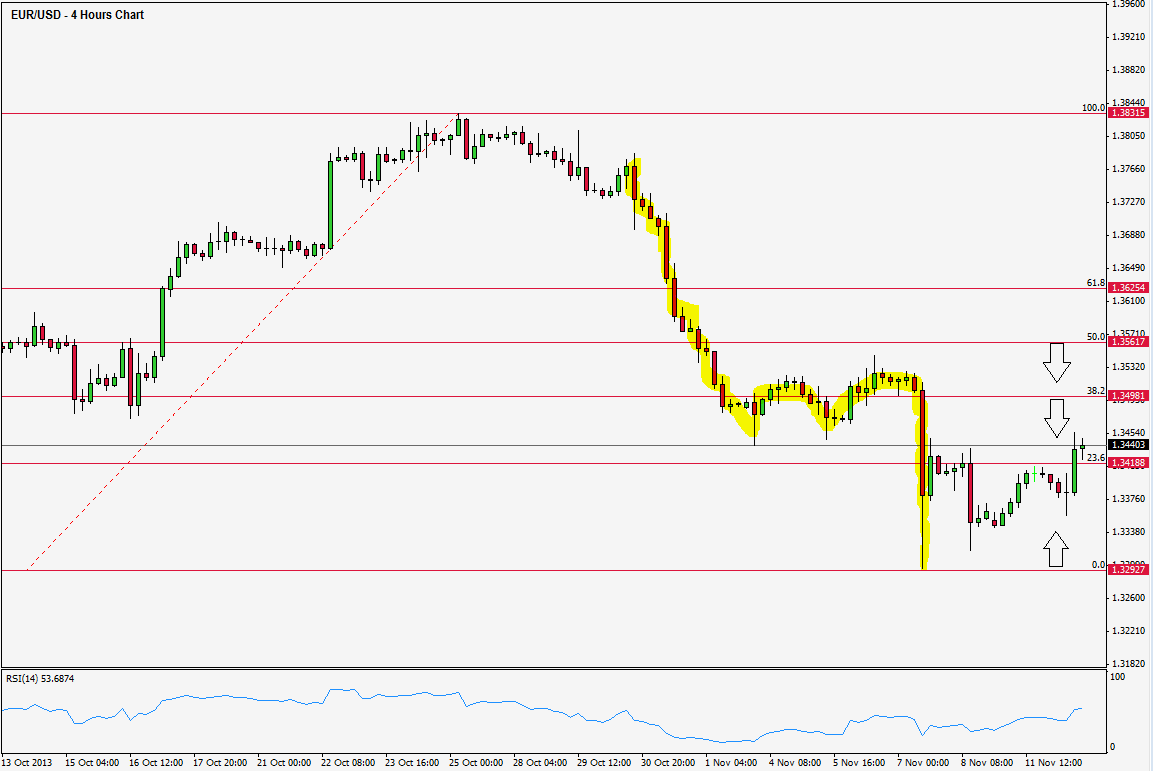 رسم بياني يظهر ضعف اليورو بعد قرار تخفيض الفائدة البنكية