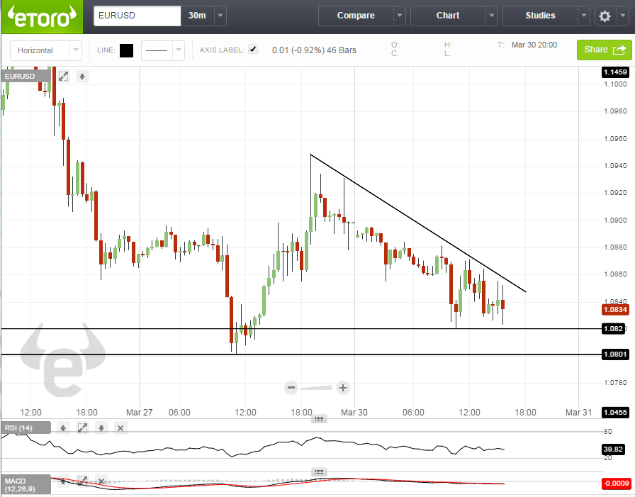 رسم بياني لليورو دولار من منصات ايتورو