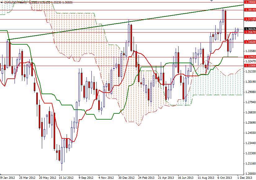 EUR/USD Haftalık Grafik - 5 Aralık 2013 EUR/USD Haftalık Grafik - 5 Aralık 2013