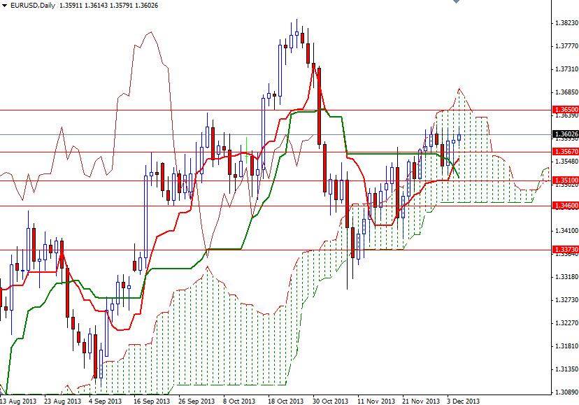 EUR/USD Günlük Grafik - 5 Aralık 2013 EUR/USD Günlük Grafik - 5 Aralık 2013