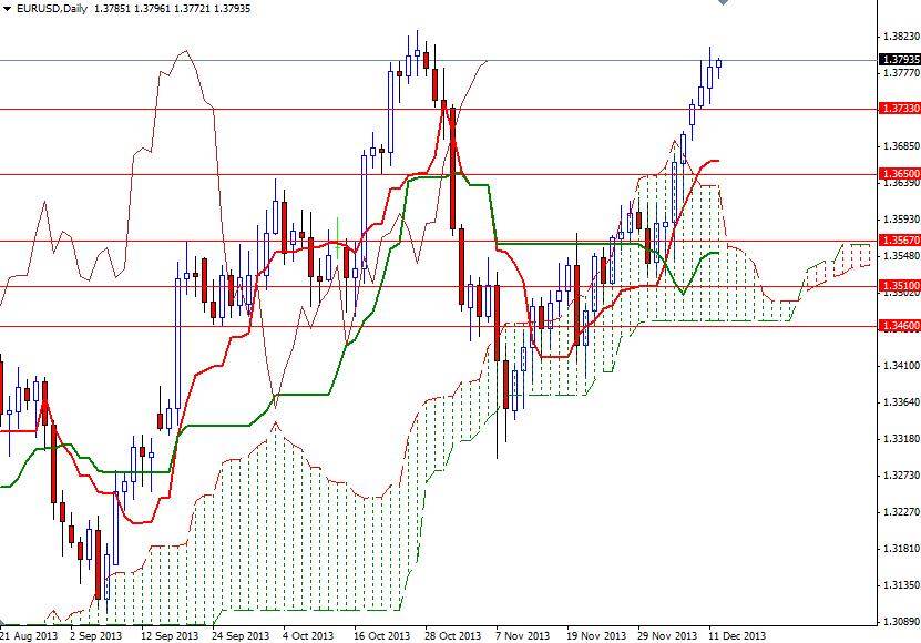 EUR/USD Günlük Grafik - 12 Aralık 2013