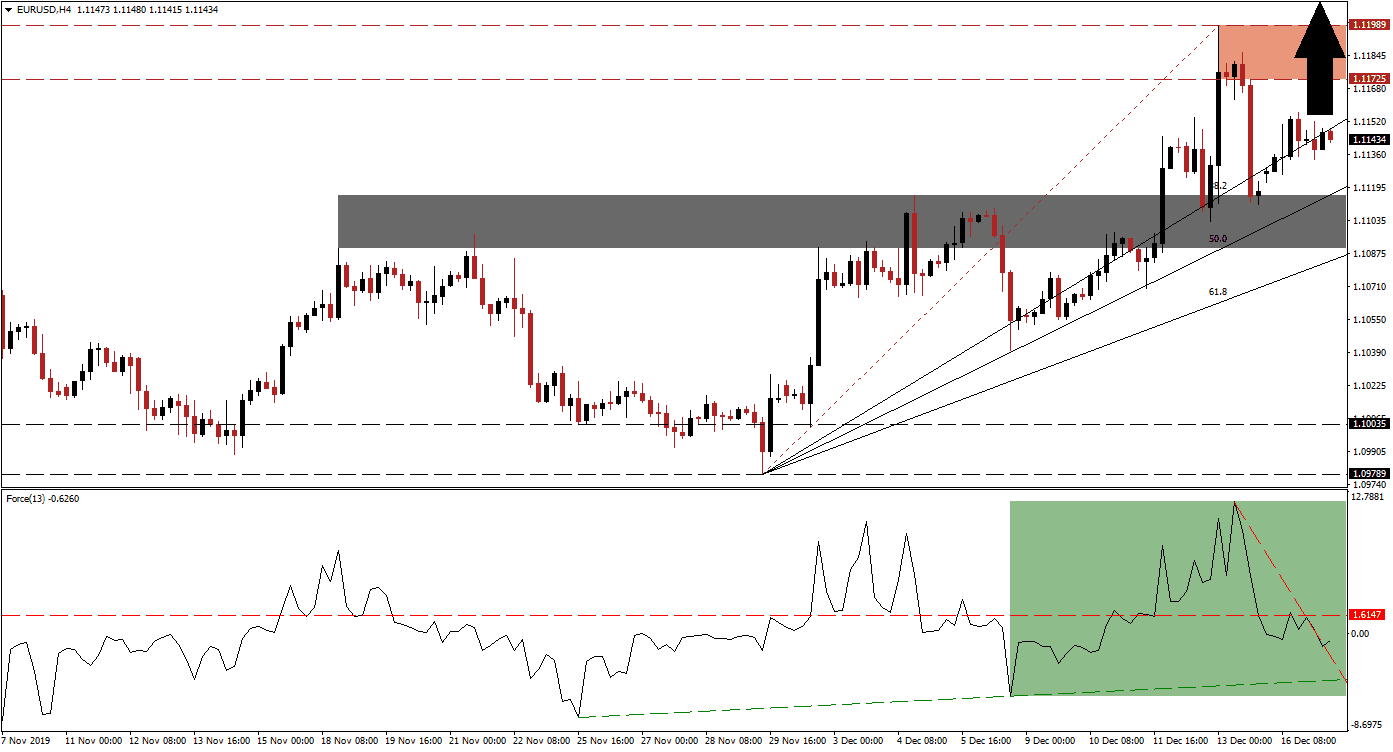 الرسم البياني لزوج اليورو/الدولار الأمريكي الرسم البياني لزوج اليورو/الدولار الأمريكي