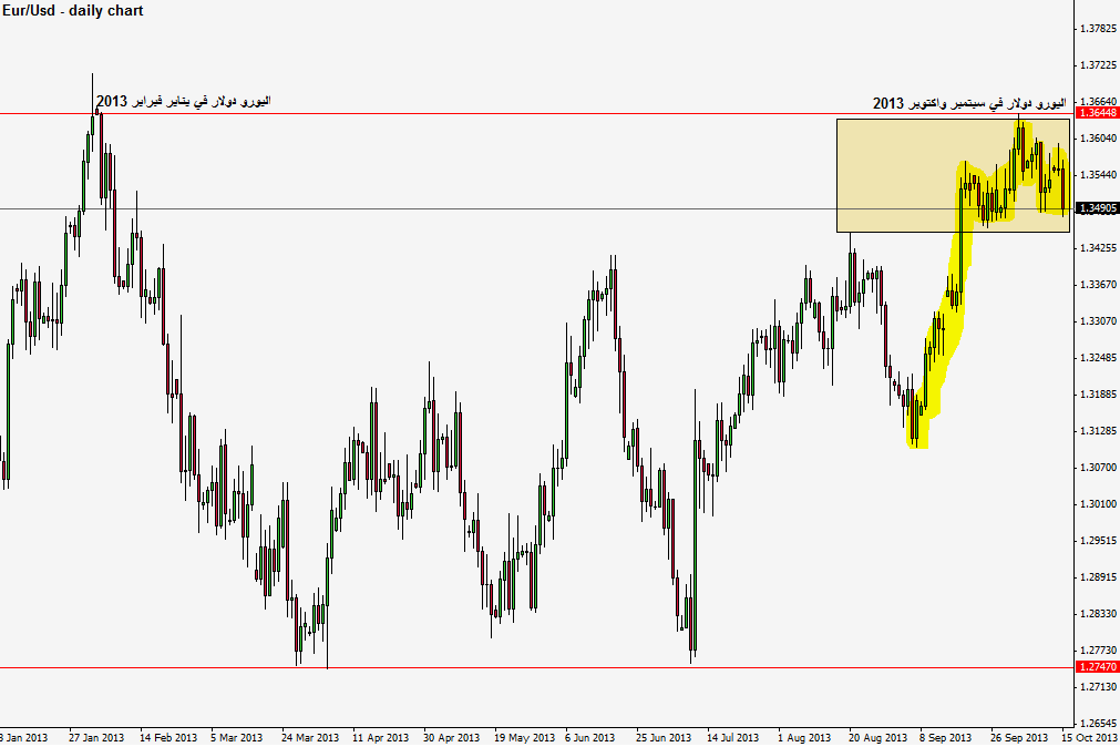 رسم بياني لليورو/الدولار الامريكي على اساس يومي
