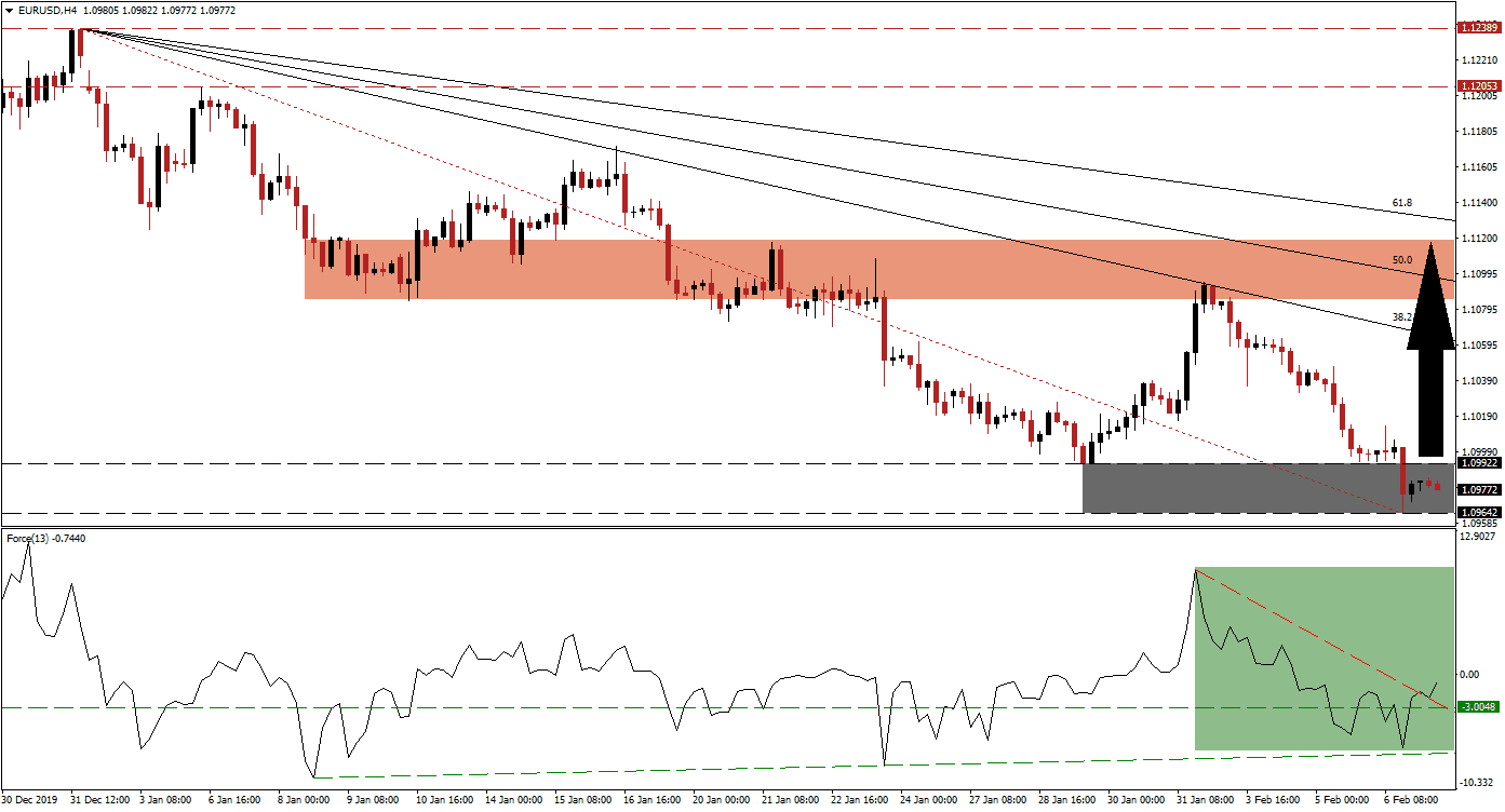 زوج اليورو/الدولار الأمريكي زوج اليورو/الدولار الأمريكي