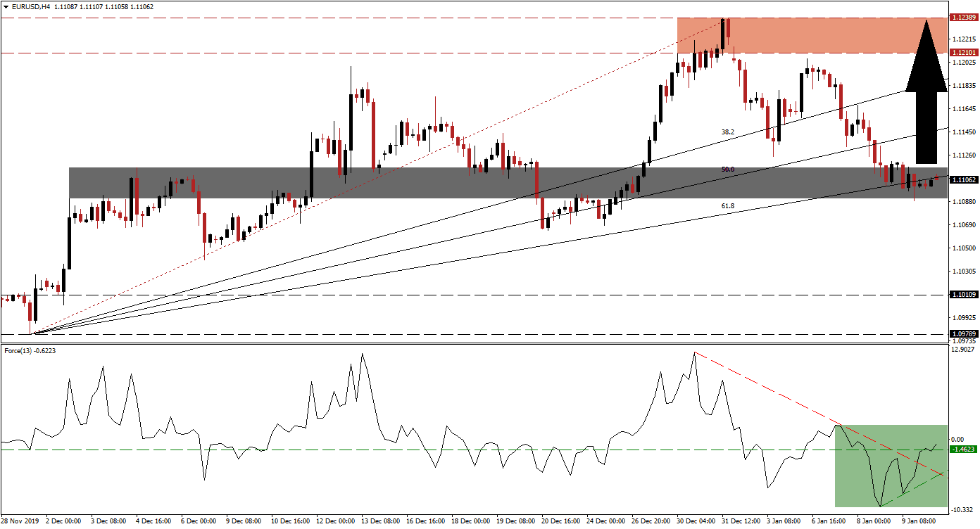 زوج اليورو/الدولار الأمريكي