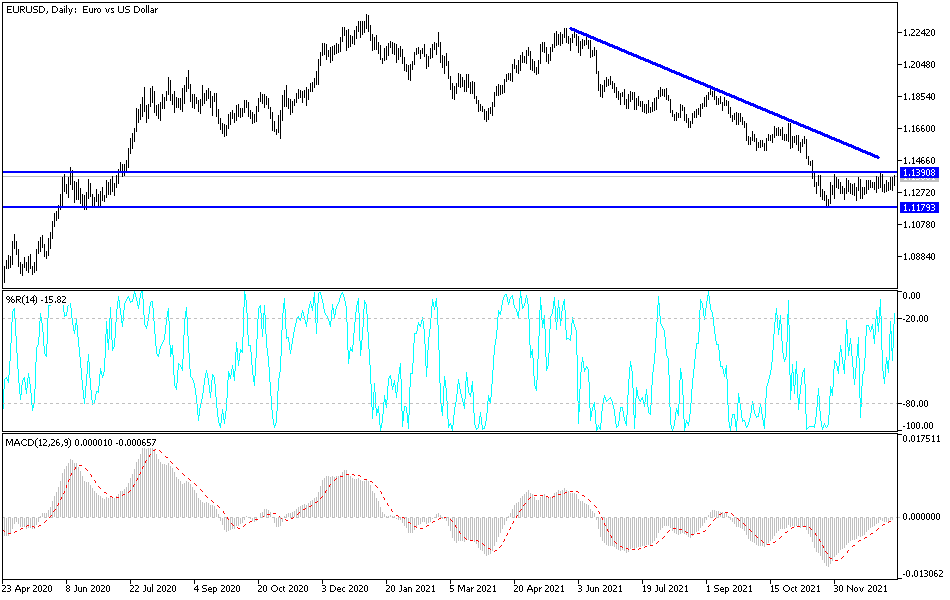 Análisis Técnico del EUR/USD