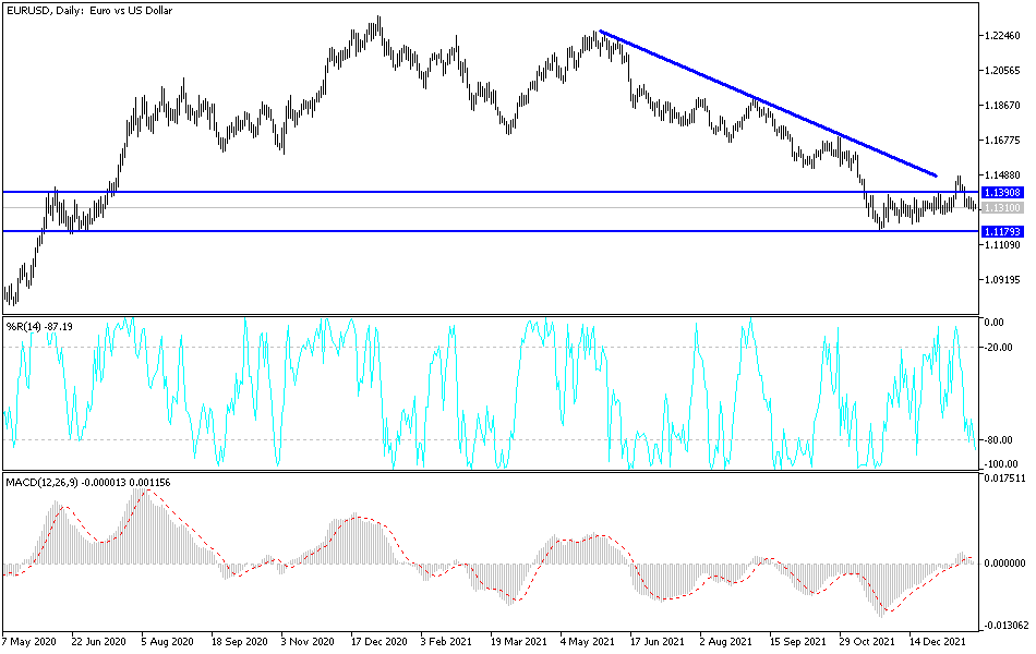 Análisis Técnico del EUR/USD