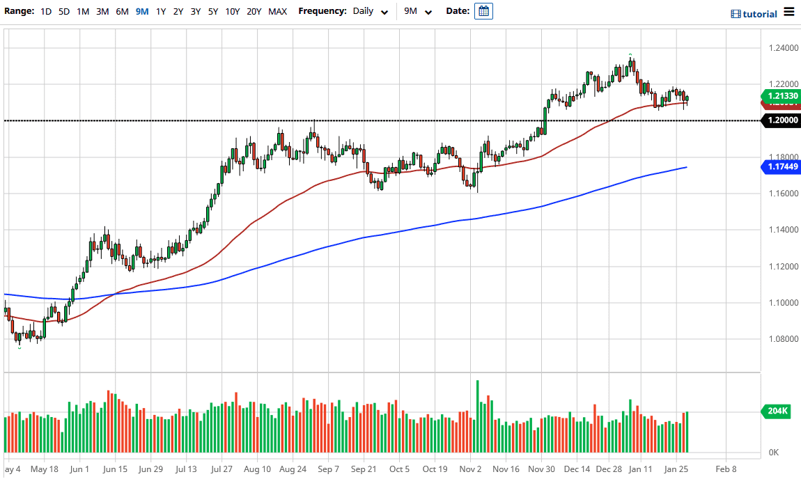 الرسم البياني اليومي لليورو مقابل الدولار الأمريكي
