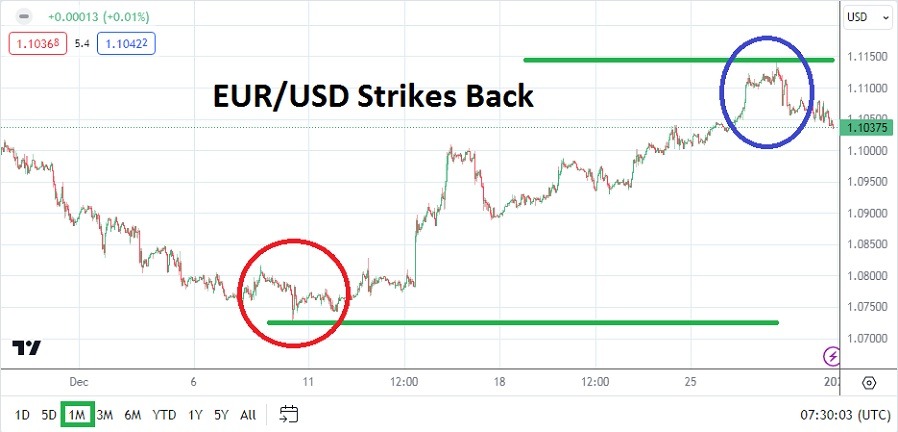 Pronostico del EUR/USD para Enero del 2024