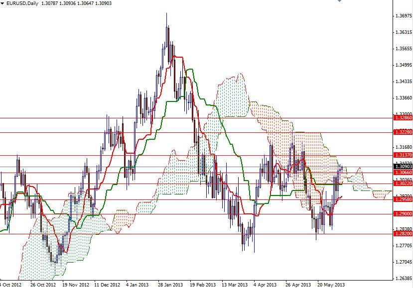 EUR/USD Günlük Grafik - 5 Haziran 2013 EUR/USD Günlük Grafik - 5 Haziran 2013
