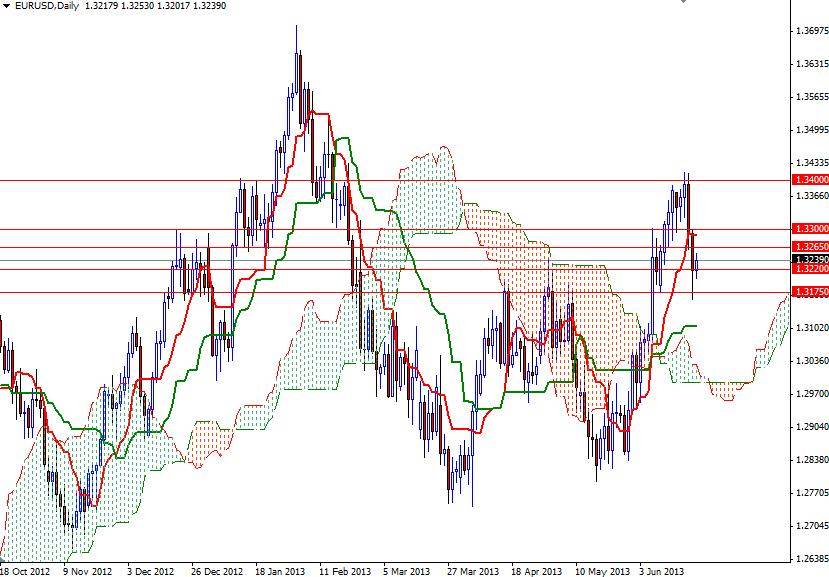 EUR/USD  Günlük Grafik - 21 Haziran 2013 EUR/USD  Günlük Grafik - 21 Haziran 2013