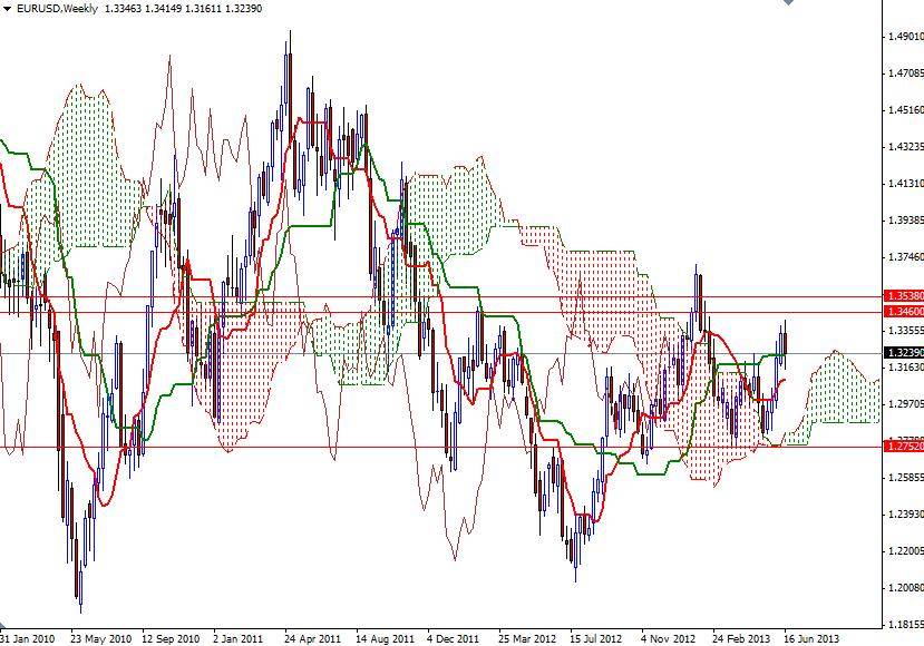 EUR/USD  Haftalık Grafik - 21 Haziran 2013 EUR/USD  Haftalık Grafik - 21 Haziran 2013