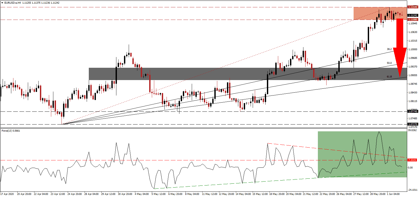Señal Forex del par EUR/USD