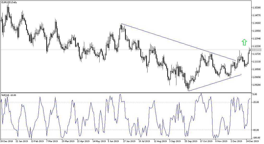 Análisis Técnico del EUR/USD