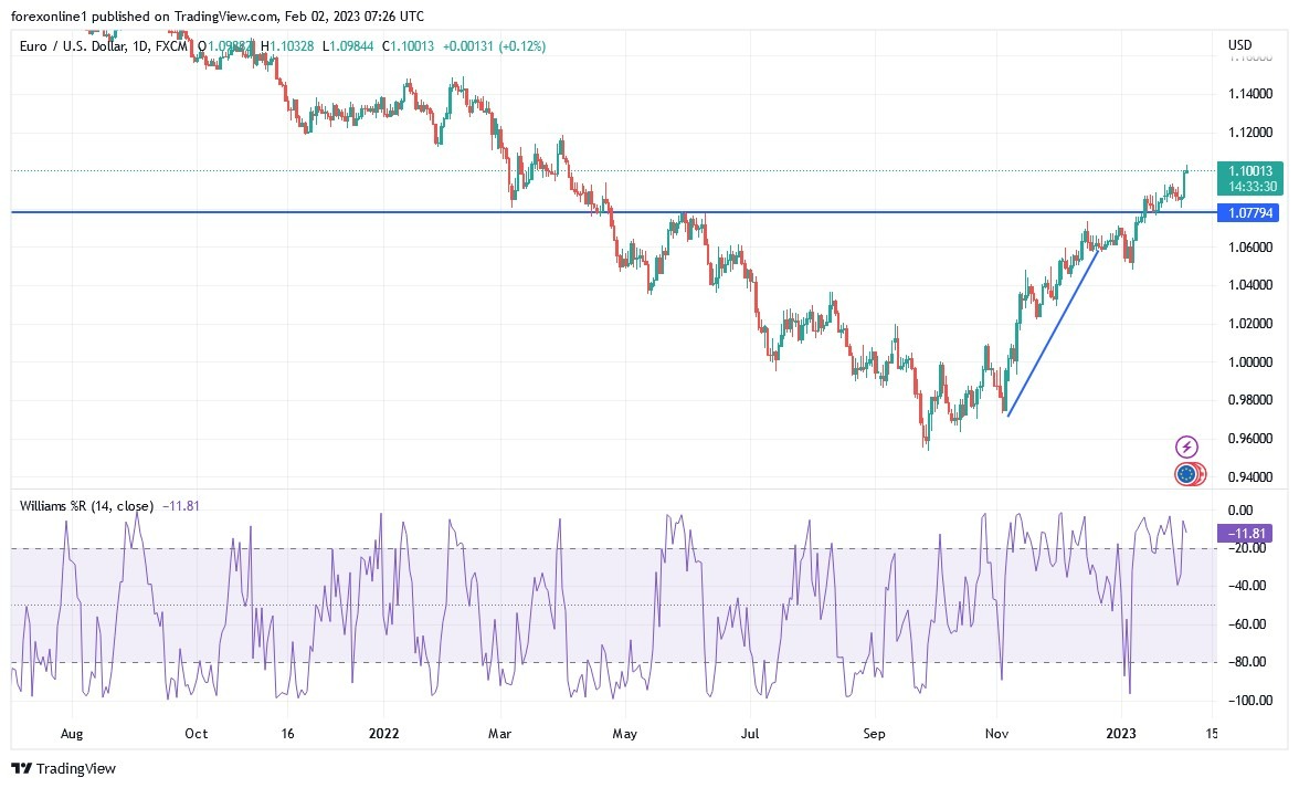 Análisis Técnico del EUR/USD Análisis Técnico del EUR/USD