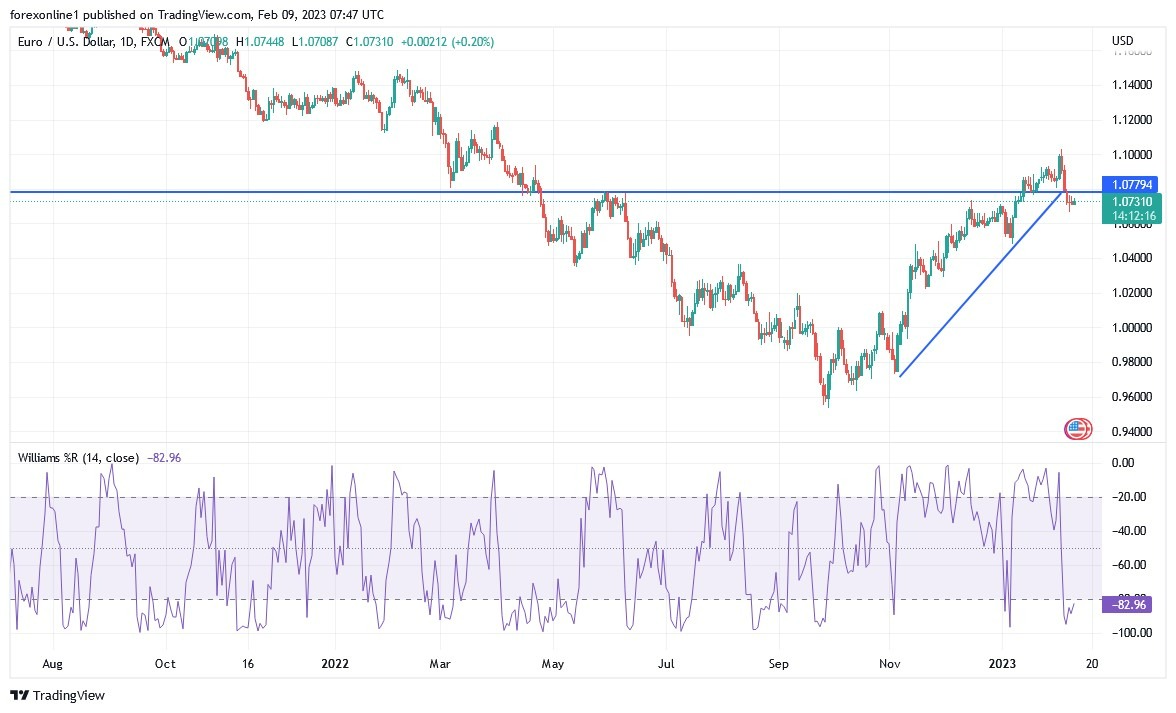 Análisis Técnico del EUR/USD Análisis Técnico del EUR/USD
