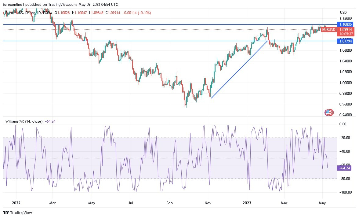 Gráfico del Análisis Técnico EUR/USD Gráfico del Análisis Técnico EUR/USD