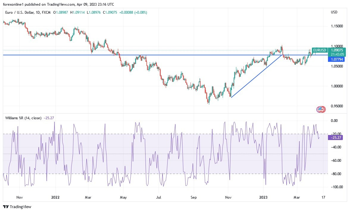 Gráfico del Análisis Técnico EUR/USD Gráfico del Análisis Técnico EUR/USD