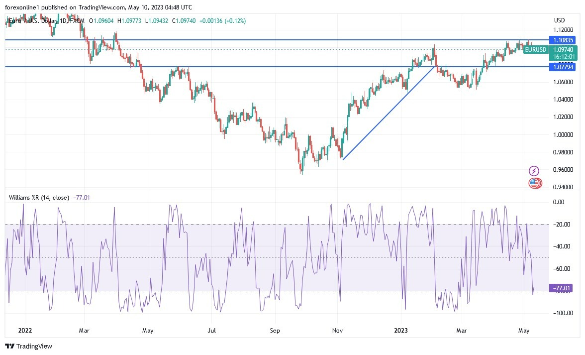 Gráfico del Análisis Técnico EUR/USD Gráfico del Análisis Técnico EUR/USD