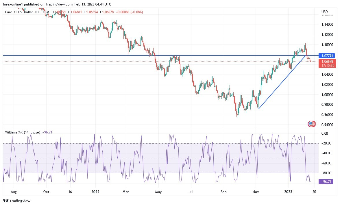 Análisis Técnico del EUR/USD Análisis Técnico del EUR/USD