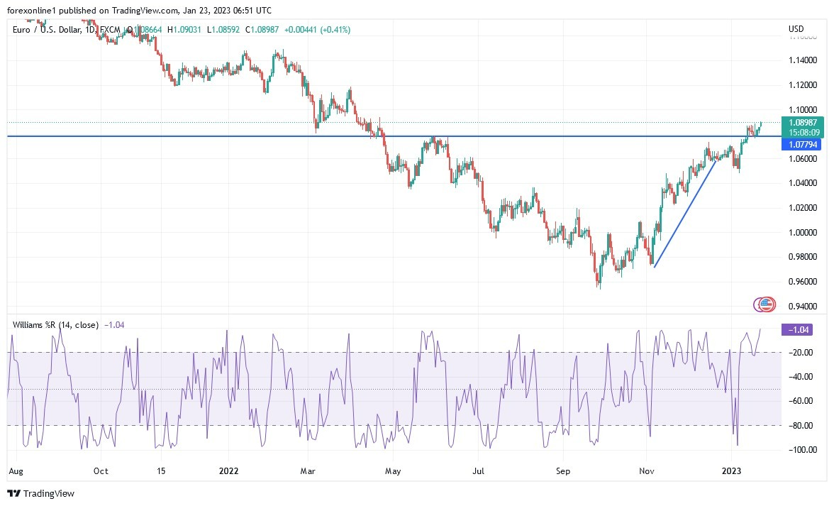 Análisis Técnico del EUR/USD Análisis Técnico del EUR/USD