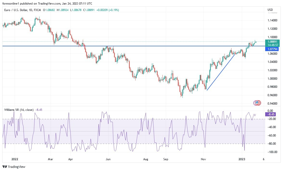 Análisis Técnico del EUR/USD