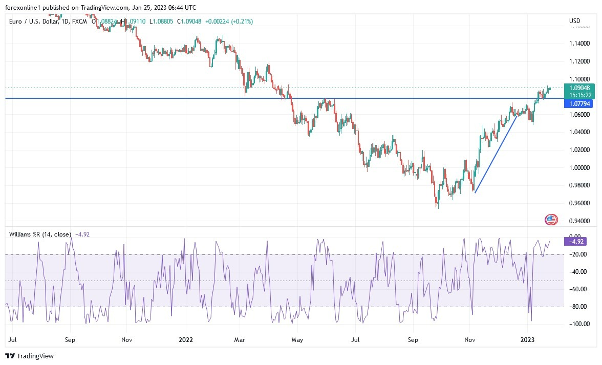 Análisis Técnico del EUR/USD Análisis Técnico del EUR/USD