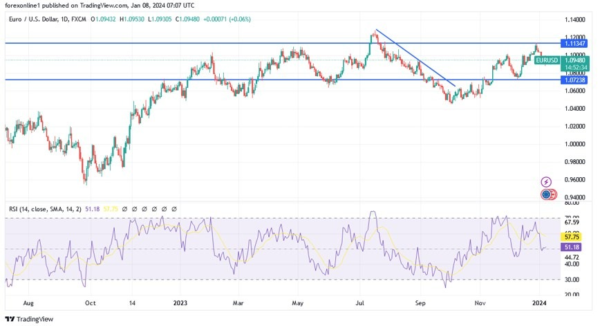 EUR/USD Grafica Hoy Análisis 08/01