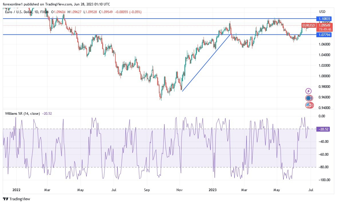 Gráfico del Análisis Técnico EUR/USD Gráfico del Análisis Técnico EUR/USD